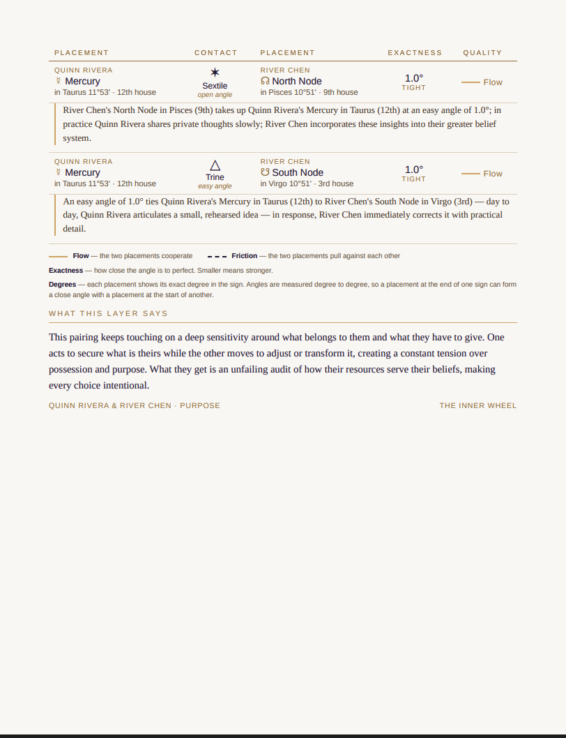 The Blueprint contacts table listing each aspect between the two charts with its interpretation