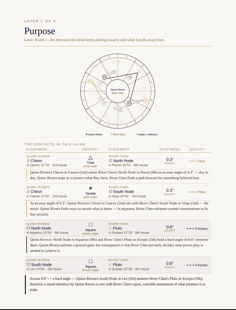A Blueprint layer page with a focused synastry chart wheel